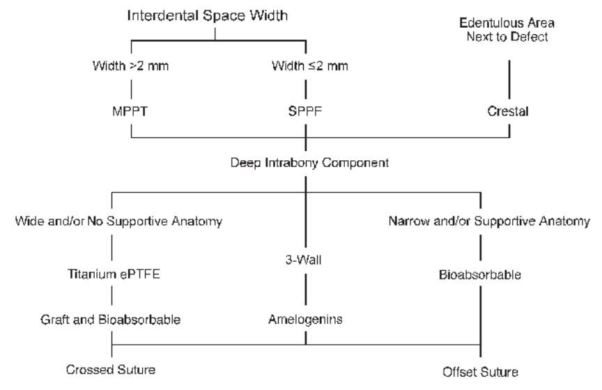 interdental space width, edentulous area next to defect, 