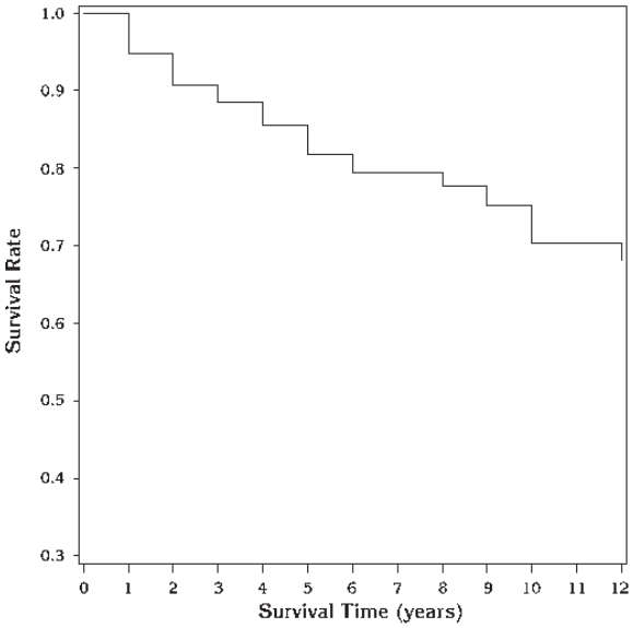 Kaplan-Meier survival curve of regenerated clinical attachment levels.