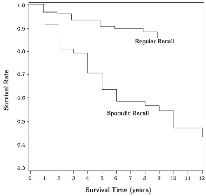 Kaplan-Meier survival curves of regenerated clinical attachment levels in patients participating in a periodontal maintenance system in a specialist practice (regular recall) or receiving community care in a general practice (sporadic recall). Event = CAL loss ≥ 2 mm from 1 year post-GTR surgery.