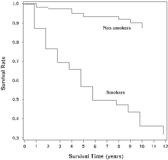 Kaplan-Meier survival curves of regenerated clinical attachment levels in smokers and non-smokers. Event = CAL loss ≥ 2 mm from 1 year post-GTR surgery