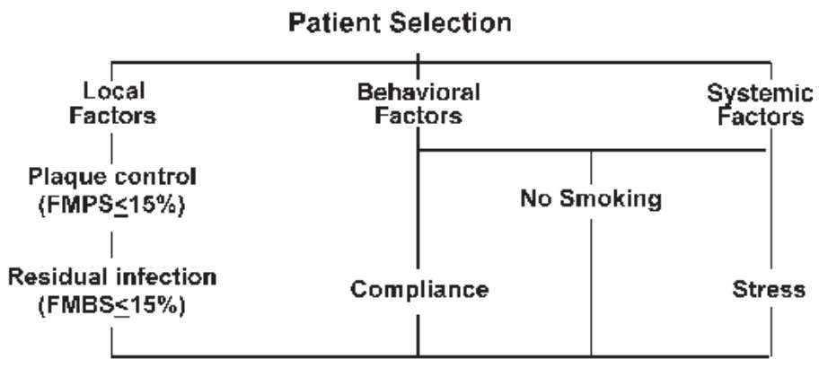 Patient selection branches into local, behavioral, and systemic factors